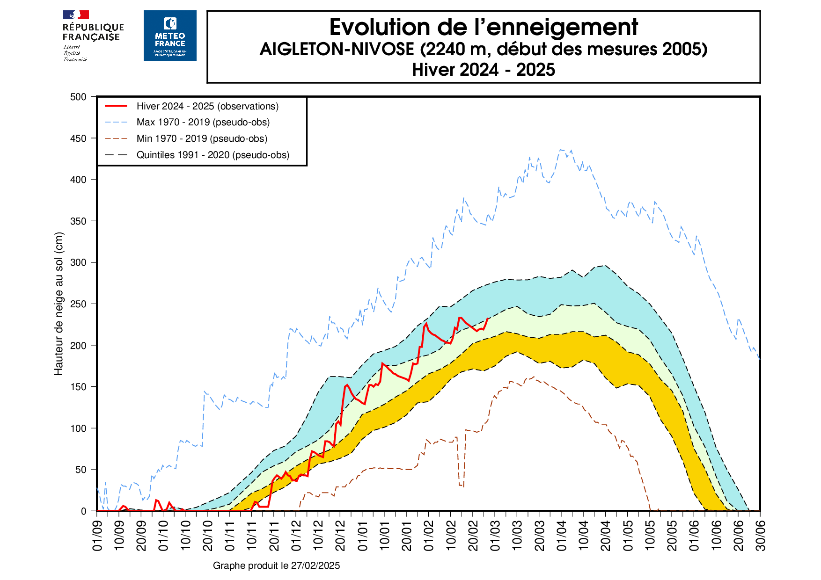 Mesures d'enneigement à la station automatique de l’Aigleton à 2 240 m d'altitude en Isère © Météo-France