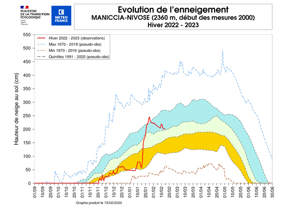 Evolution de l'enneigement à la station Nivose de Maniccia sur l'hiver en cours. © Météo-France