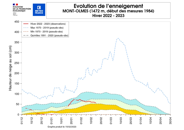 Evolution de l'enneigement à la station Nivose du mont d'Olmes sur l'hiver en cours. © Météo-France
