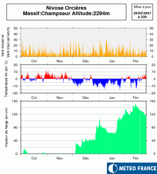 Hauteurs de neige relevées durant l'hiver à la station Nivose Orcières dans le Champsaur - © Météo-France