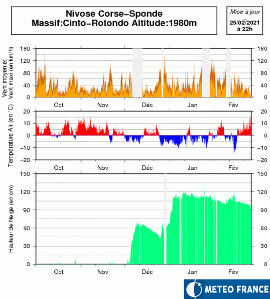 Hauteurs de neige relevées durant l'hiver à la station Nivose Sponde dans le Cinto-Rotondo - © Météo-France