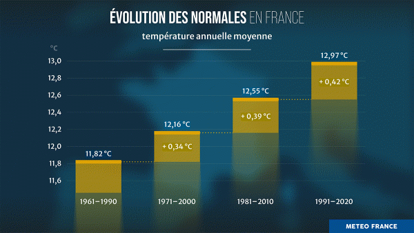 Évolution de la normale de la température annuelle moyenne. © Météo-France.