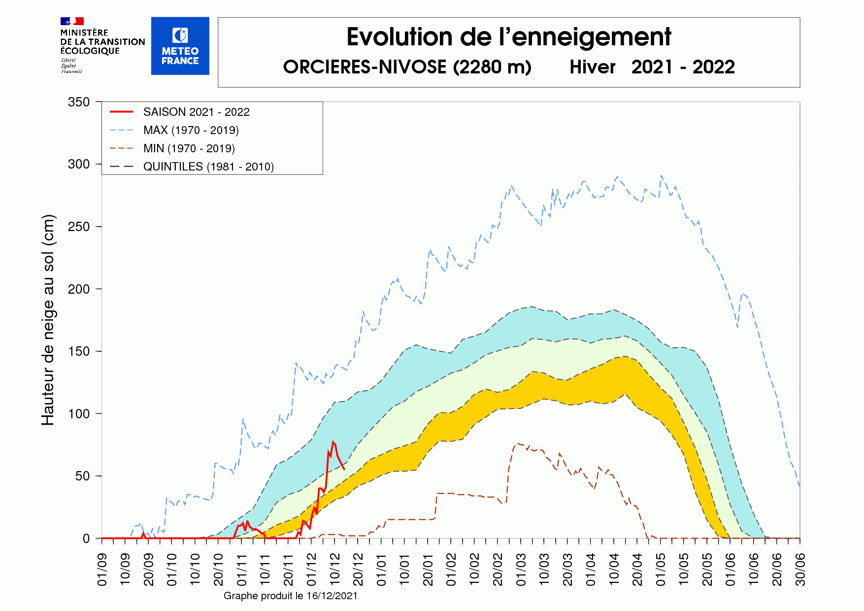 Évolution de l'enneigement à la station Nivose d'Orcières (2 280 m, Champsaur) sur l'hiver en cours. © Météo-France.
