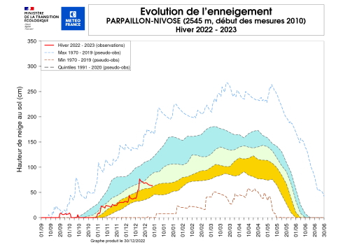 Évolution de l’enneigement à la station de Parpaillon, hiver 2022-2023. © Météo-France.