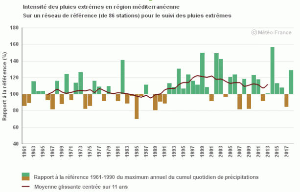 Intensité des pluies extrêmes en régions méditerranéennes.