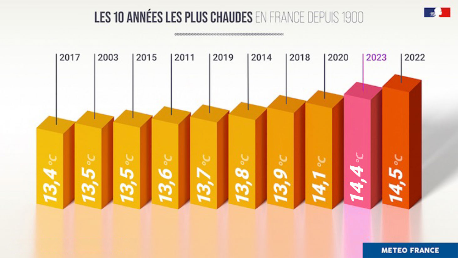 Les 10 années les plus chaudes depuis 1900. © Météo-France