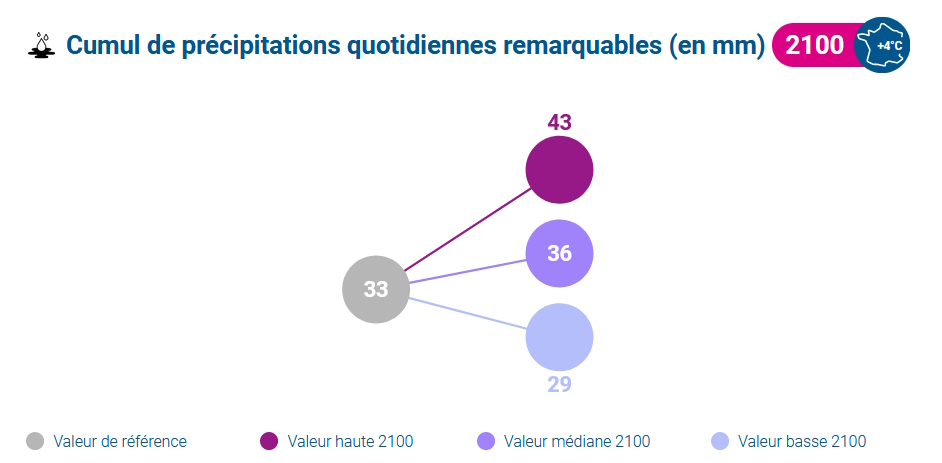 Cumul de précipitations quotidiennes remarquables en 2100 © Météo-France
