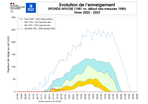 Évolution de l’enneigement à la station de Sponde, hiver 2022-2023. © Météo-France.