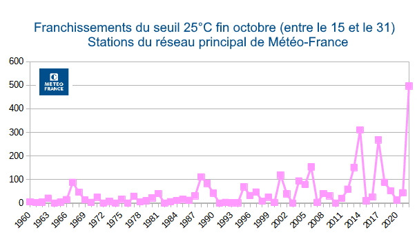 Franchissements du seuil 25 °C fin octobre (entre le 15 et 31) sur les stations du réseau principal de Météo-France. © Météo-France.