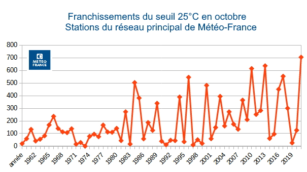Franchissements du seuil 25 °C en octobre sur les stations du réseau principal de Météo-France. © Météo-France.