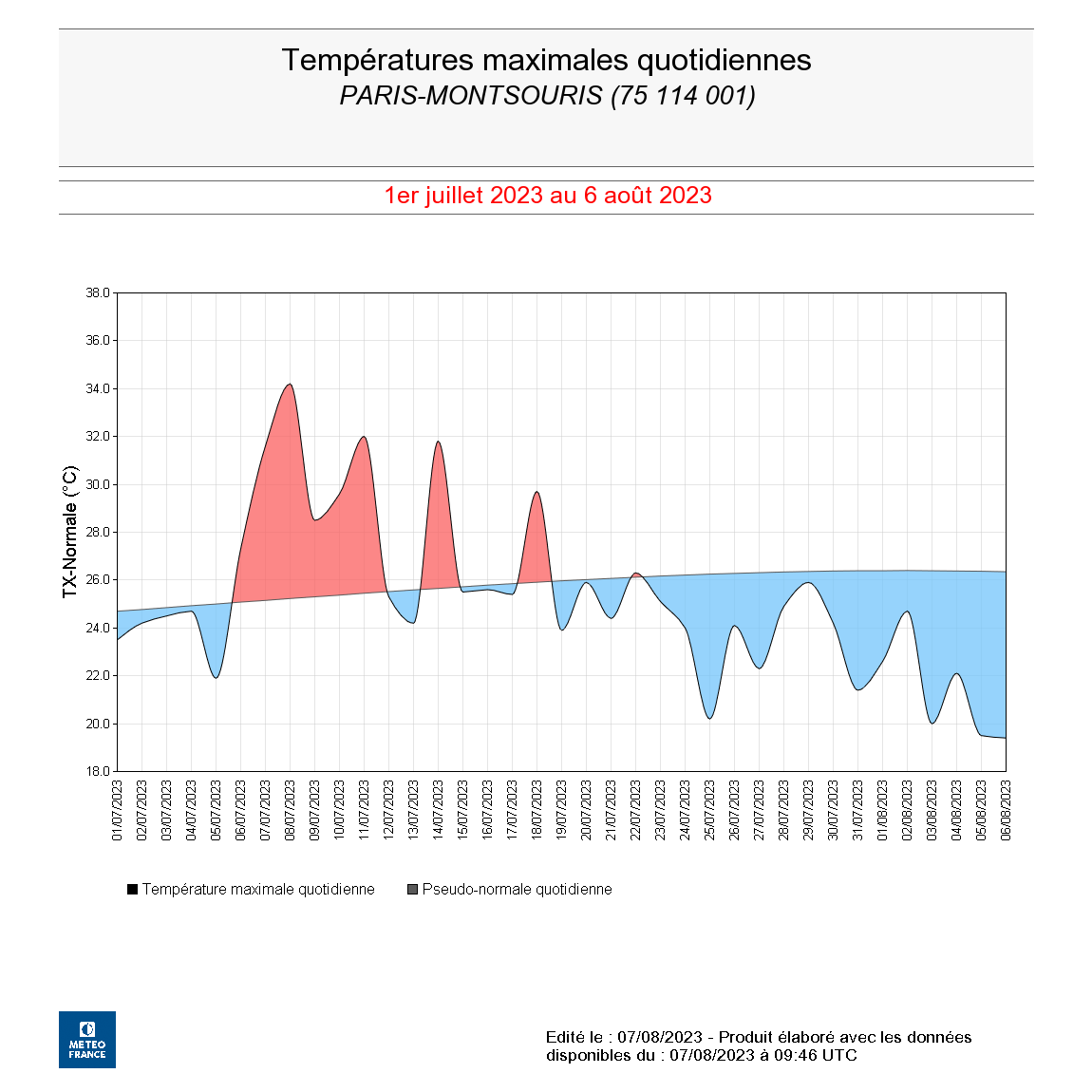 Températures maximales relevées à Paris depuis le 1er juillet 2023. © Météo-France