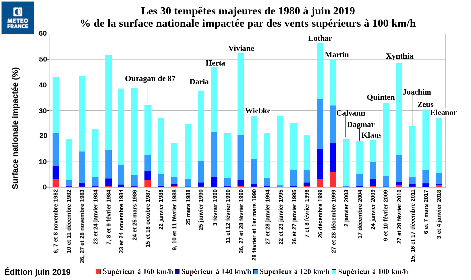 Les 30 tempêtes majeures qui ont touché la France entre 1980 et 2019 - © Météo-France