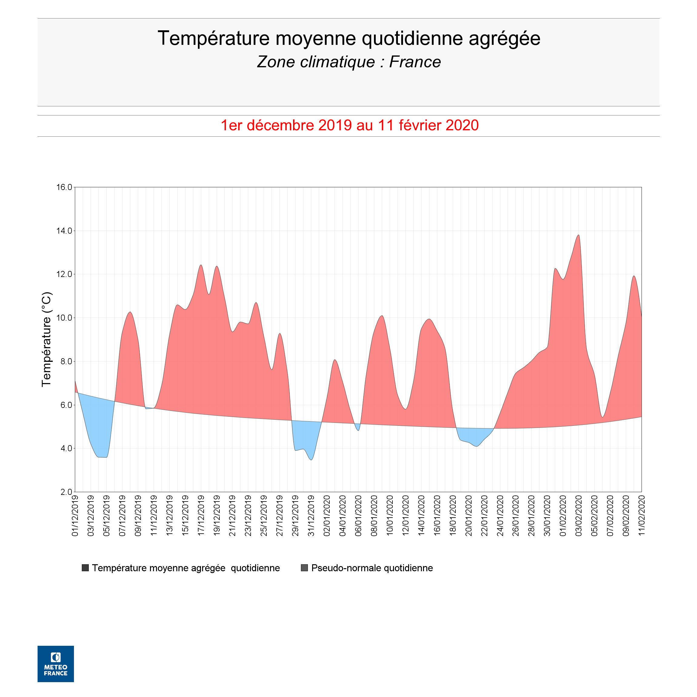 Température moyenne quotidienne agrégée - France