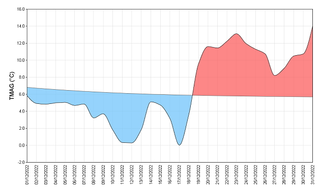 Températures moyennes quotidiennes en France en décembre 2022, comparées aux normales 1991-2020. © Météo-Fr3ance