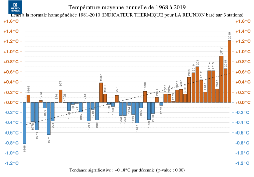 Température moyenne annuelle à la Réunion de 1968 à 2019