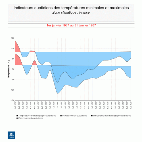 Indicateurs quotidiens de température minimale et maximale agrégés sur la France en janvier 1987. © Météo-France.