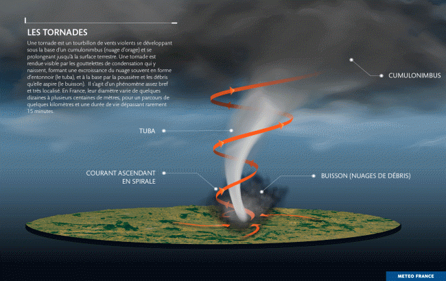 Schéma : la formation d'une tornade. © Météo-France.