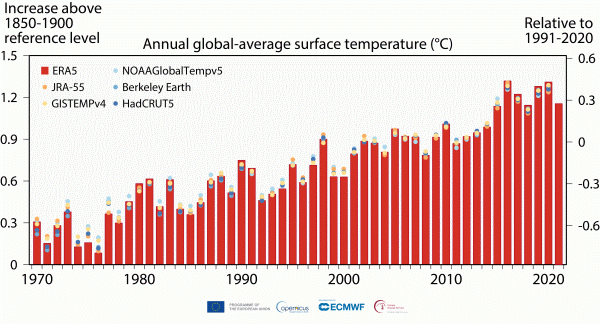 Moyennes annuelles de la température de l'air à l'échelle mondiale à une hauteur de deux mètres, évolution estimée depuis la période préindustrielle (axe de gauche) et par rapport à la période 1991- 2020 (axe de droite). © Copernicus Climate Change Service/ECMWF