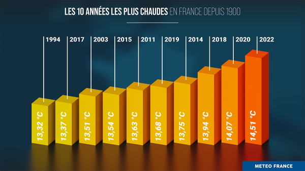 Les 10 années les plus chaudes en France depuis 1900. © Météo-France