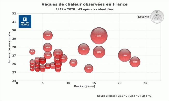 Vagues de chaleur en France entre 1947 et 2020 - © Météo-France