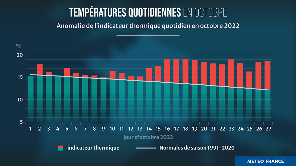 Il fait en moyenne en France plus chaud que la normale depuis le 2 octobre 2022.