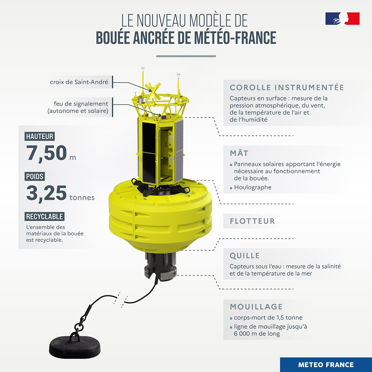 Nouveau modèle de bouée ancrée © Météo-France