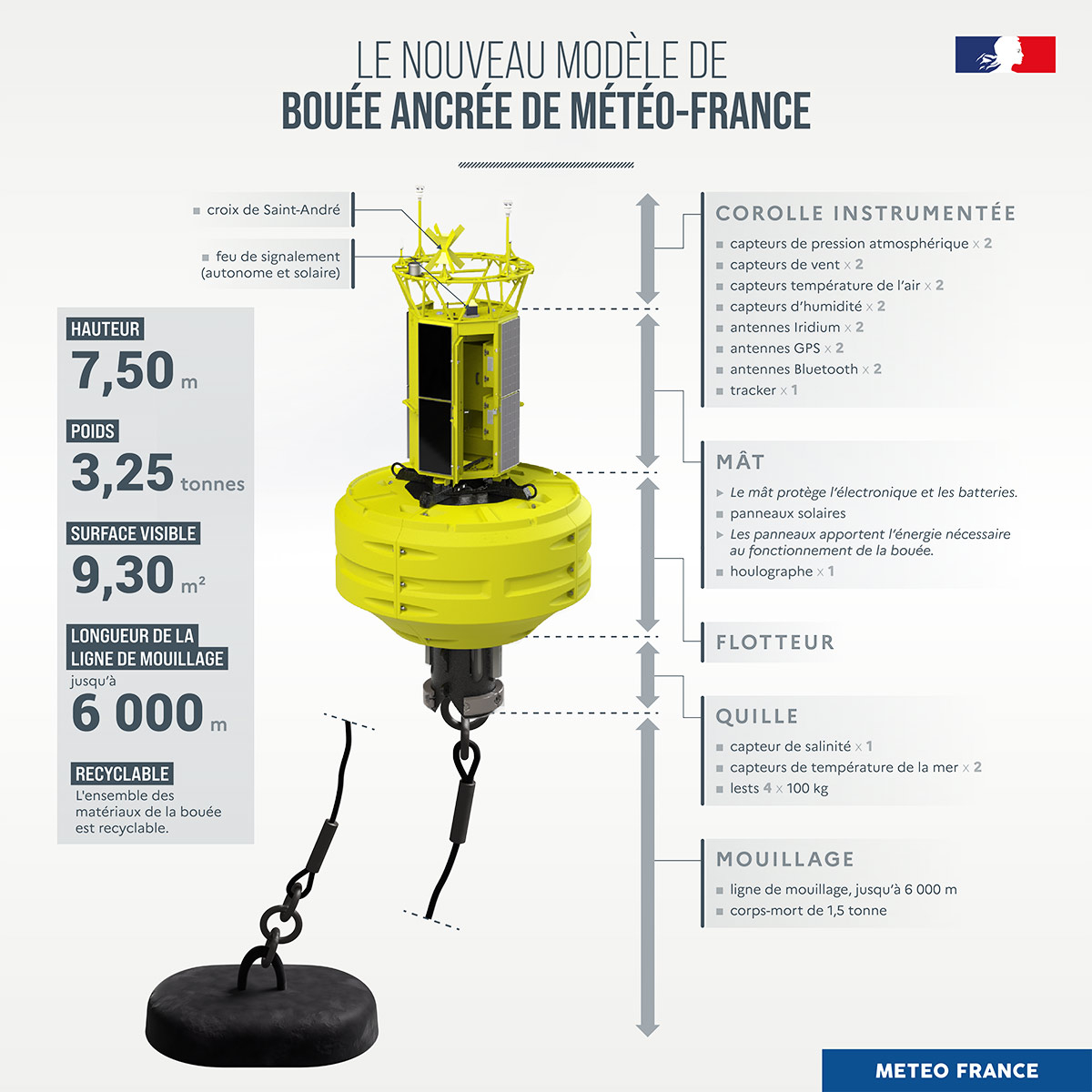 Nouveau modèle de bouée ancrée © Météo-France