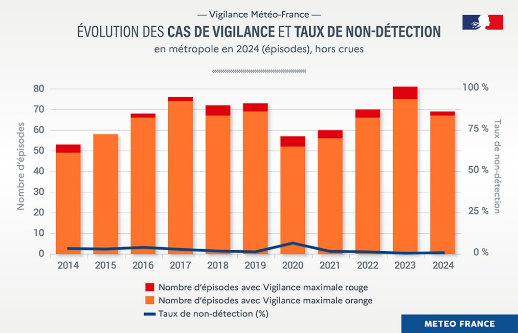Evolution des cas de Vigilance et taux de non-détection en 2024  © Météo-France