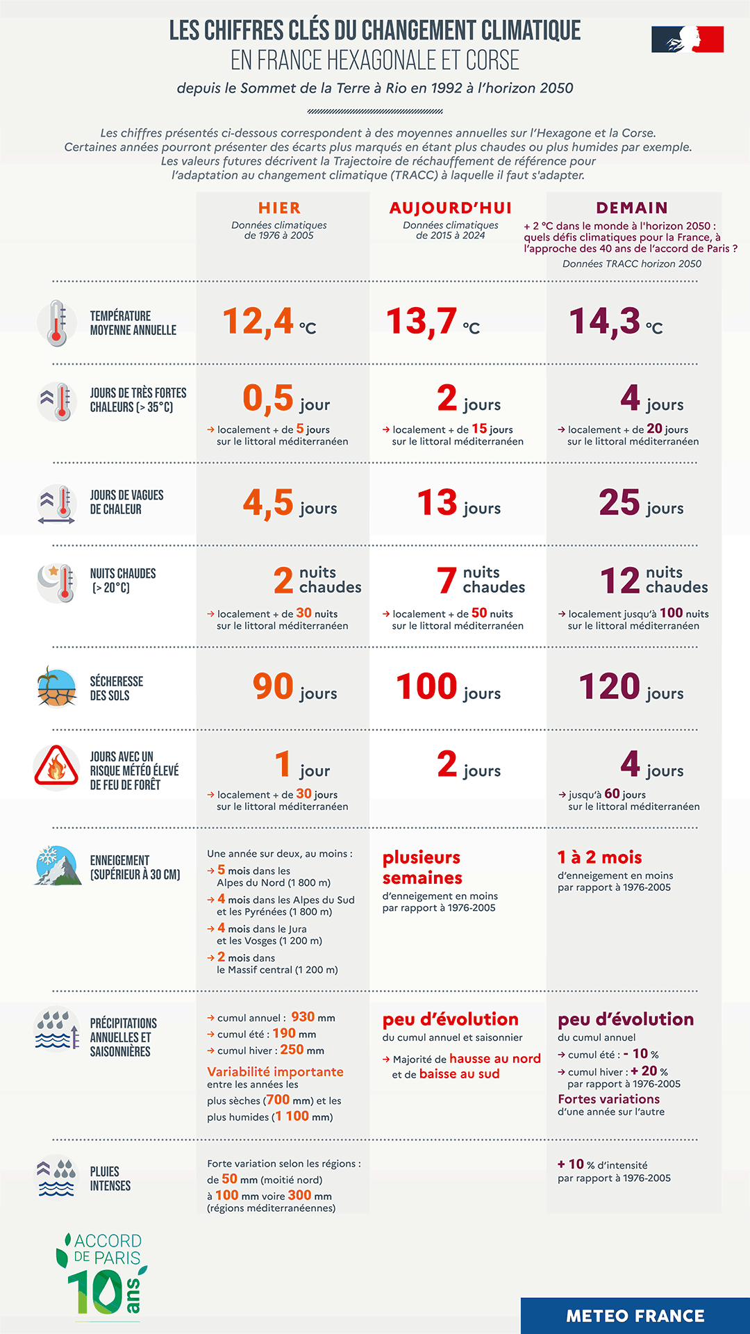 Les chiffres clés du changement climatique
