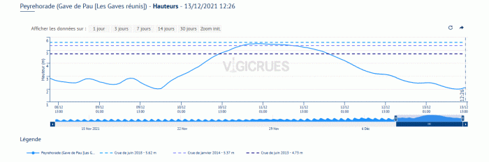 Hauteur du Gave de Pau à Peyrehorade entre le 8 et le 13 décembre 2021.