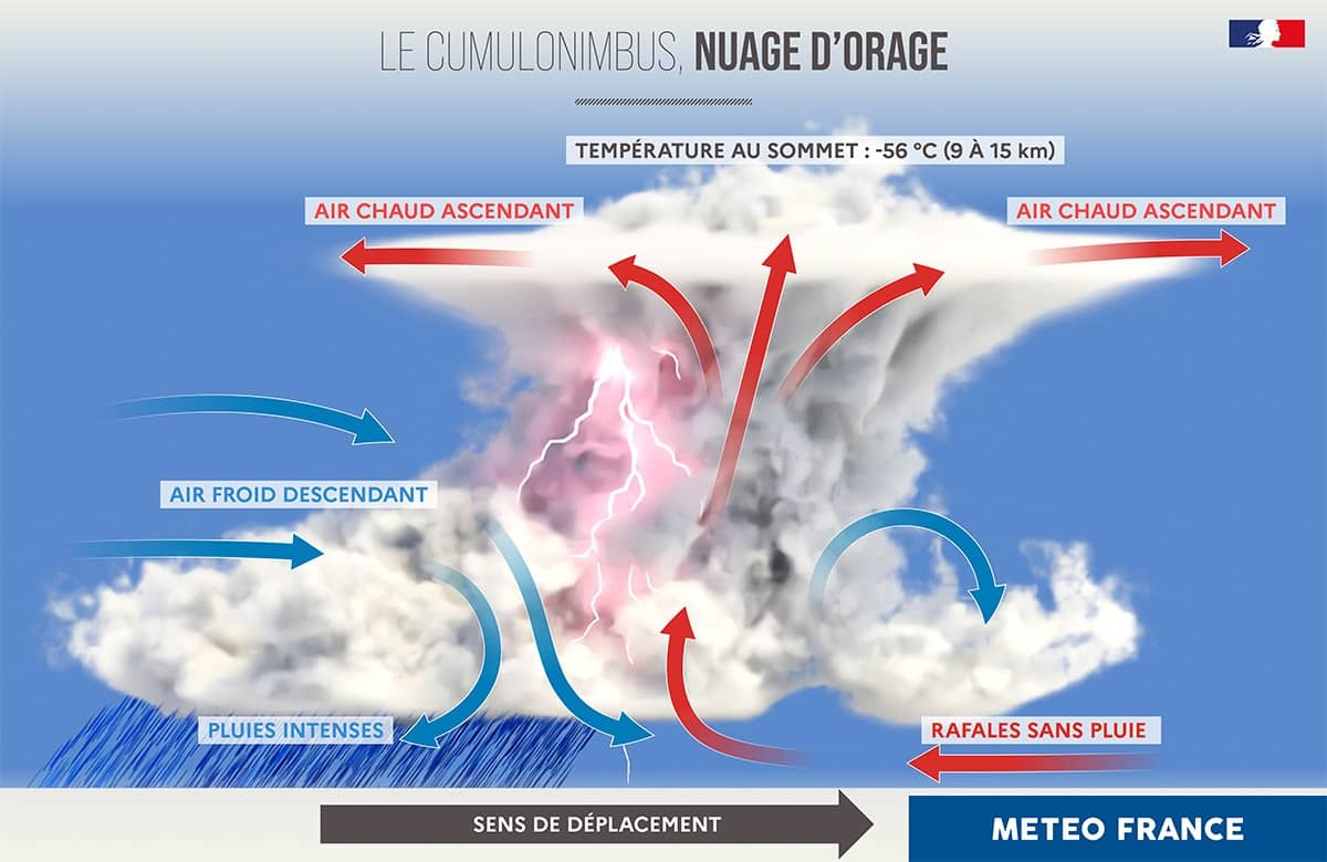 Cumulonimbus (nuage d'orage)