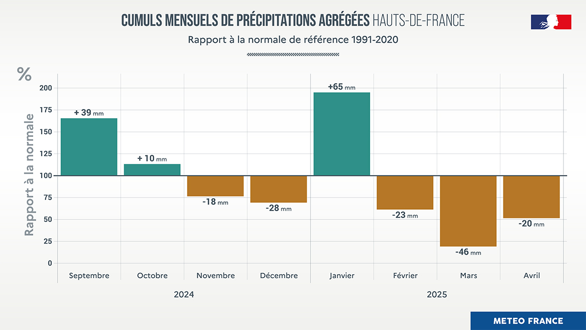 Rapport à la normale de référence 1991-2020 des cumuls mensuels de précipitations agrégées  © Météo-France