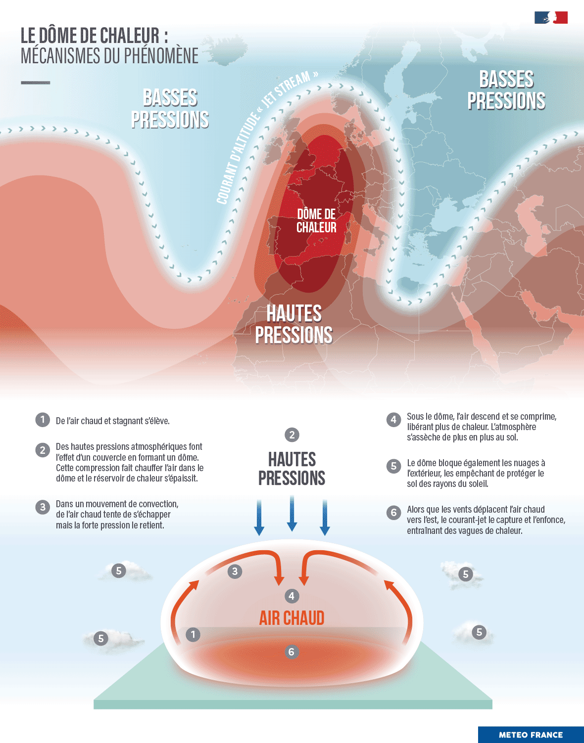 Une situation de blocage a favorisé la hausse des températures. 
