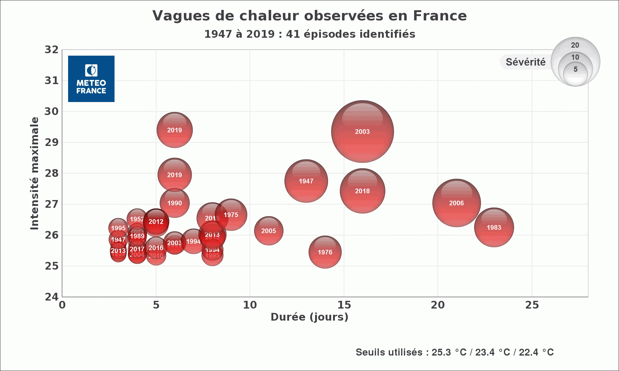 Vagues de chaleur en France entre 1947 et 2019 - © Météo-France