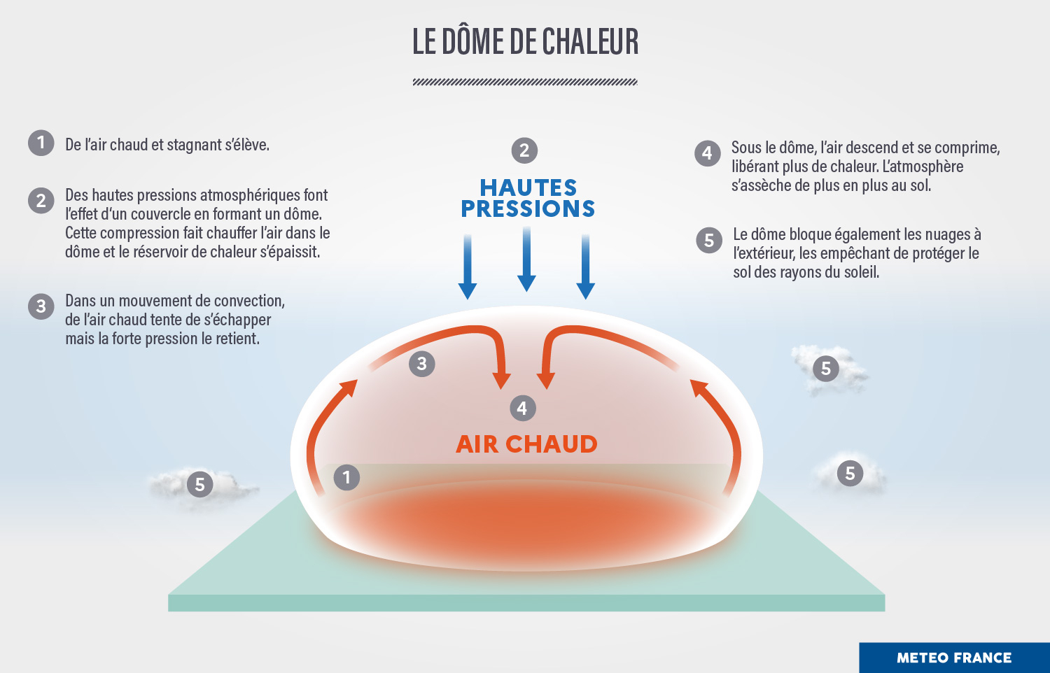 Le dôme de chaleur. © Météo-France