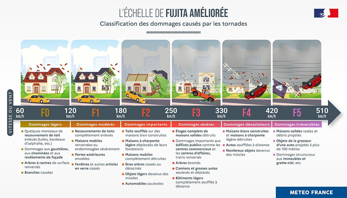 Echelle de Fujita. © Météo-France