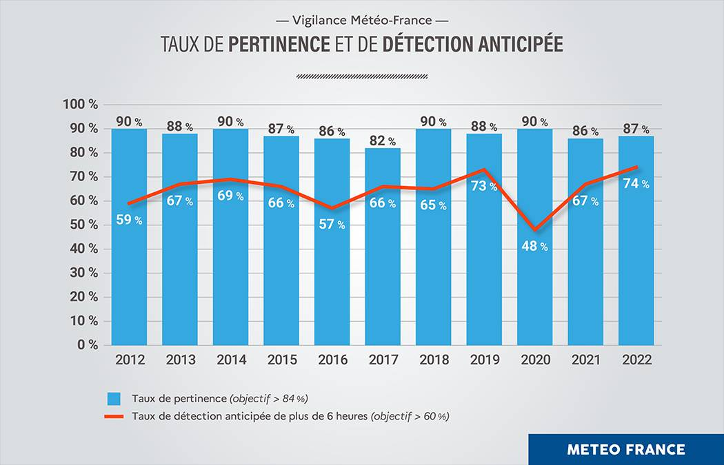 Evolution du taux de pertinence et de détection anticipée