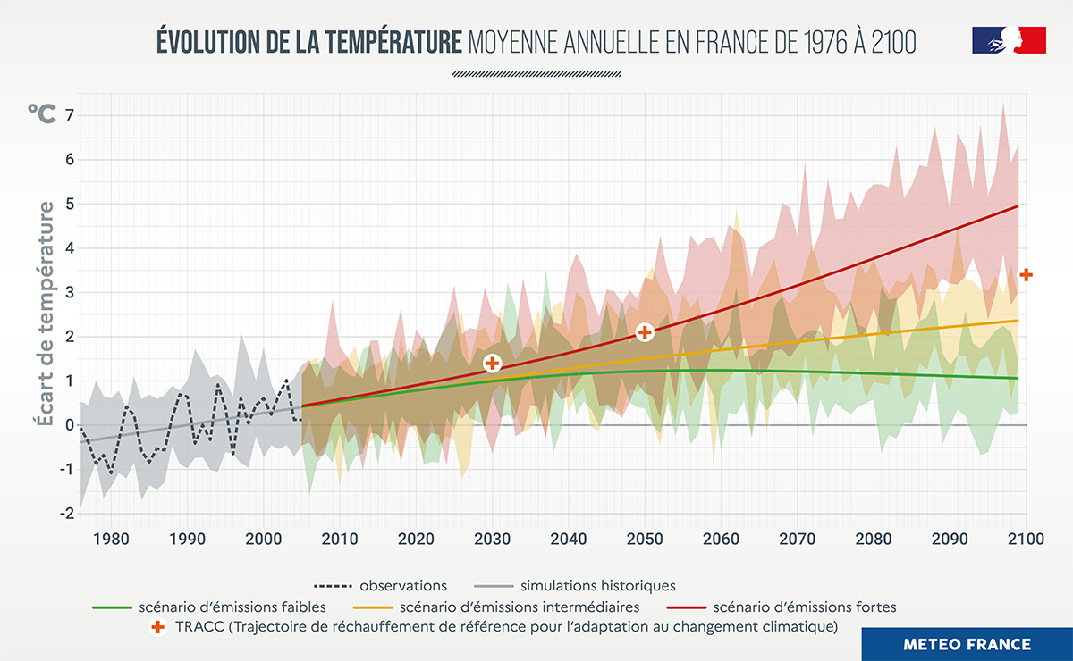 Évolution de la température moyenne annuelle en France de 1976 à 2100 - Météo-France