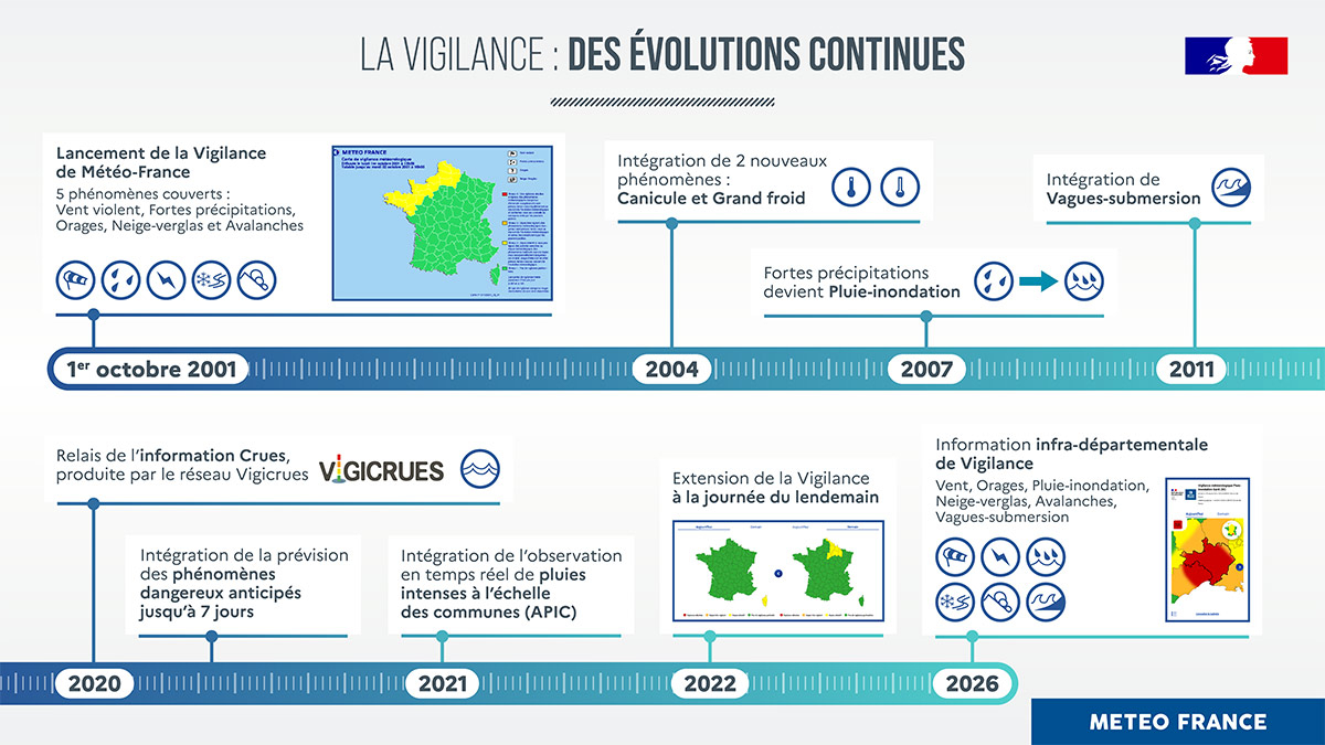 La Vigilance : des évolutions continues © Météo-France