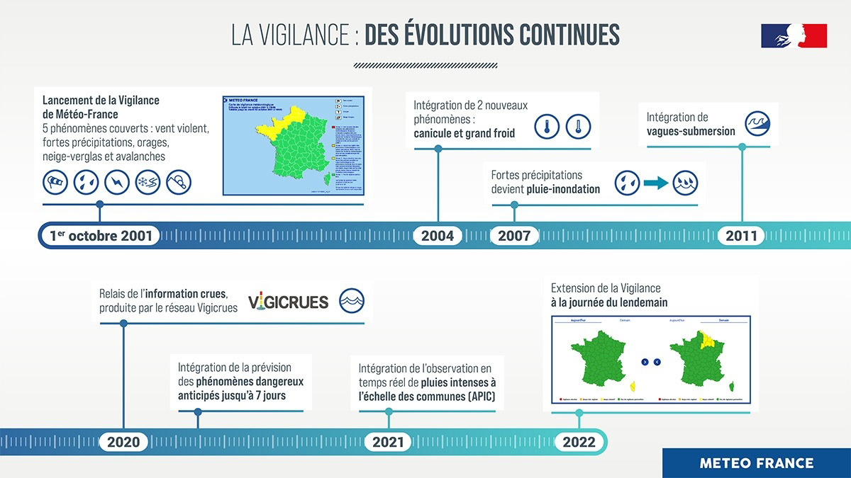La Vigilance : des évolutions continues © Météo-France