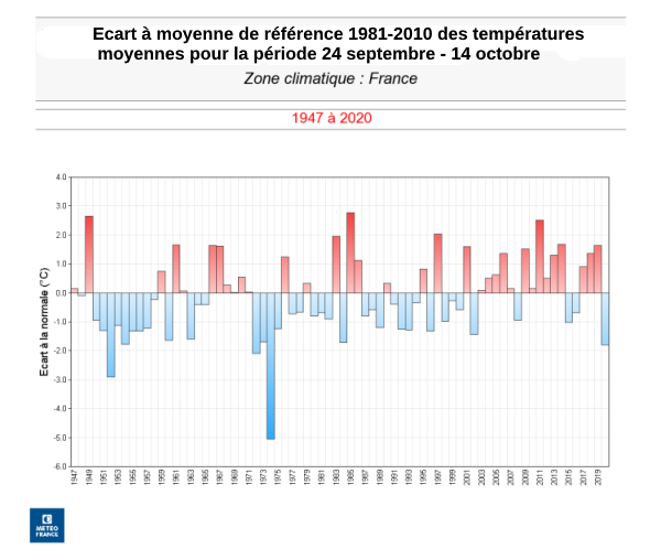 Ecart à la normale de la température moyenne entre le 24 septembre et le 14 octobre de 1947 à 2020. © Météo-France.
