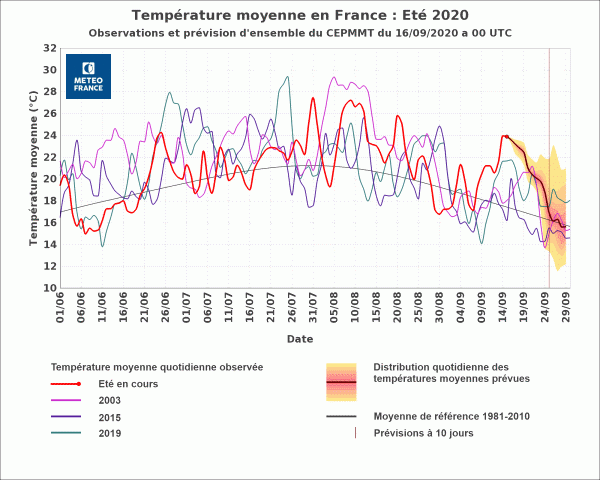 Indicateur thermique national de température moyenne (Tm) au cours de l’été 2020.