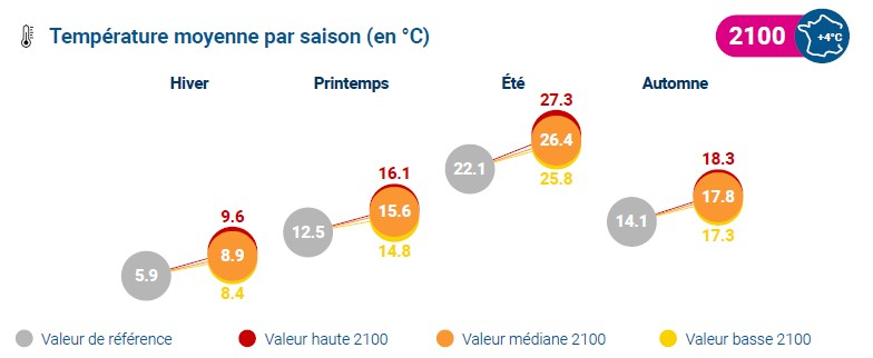 Exemple de schéma présent sur Climadiag Commune