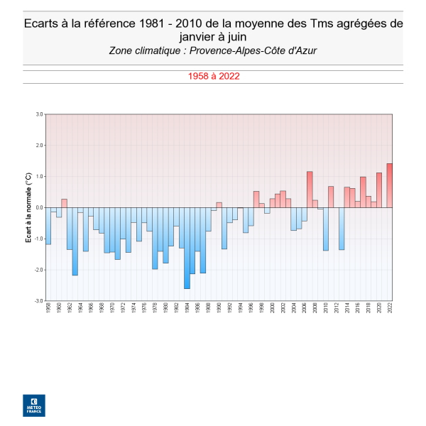 Ecarts à la référence 1981-2010 à la moyenne des températures moyennes agrégées de janvier à juin en PACA de 1958 à 2022. © Météo-France