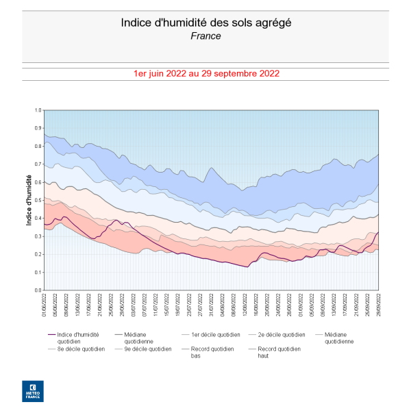 Indice d'humidité des sols entre le 1er juin et le 29 septembre 2022. © Météo-France.