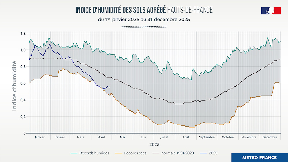 Indice d'humidité des sols agrégé depuis le 1er janvier 2025 © Météo-France