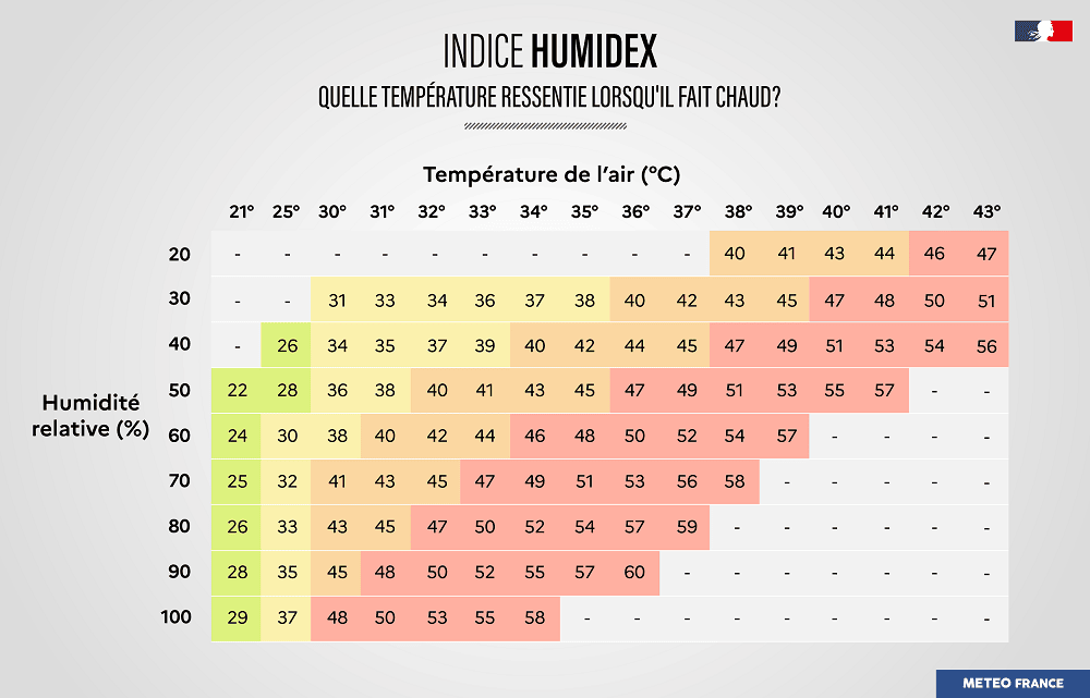 Indice Humidex
