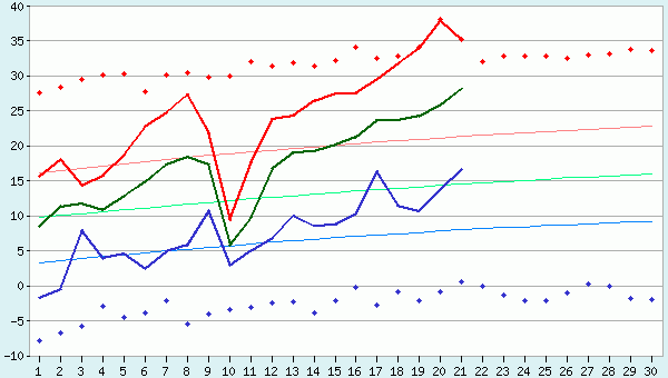 Extrêmes de température observés à Verkhoïansk en juin (avec normales des minimales en bleu, maximales en rouge et températures moyennes quotidiennes en vert, et records quotidiens en pointillés bleus et rouges) - © pogodaiklimat.ru