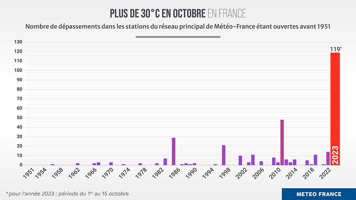 Plus de 30 °C en octobre en France. © Météo-France