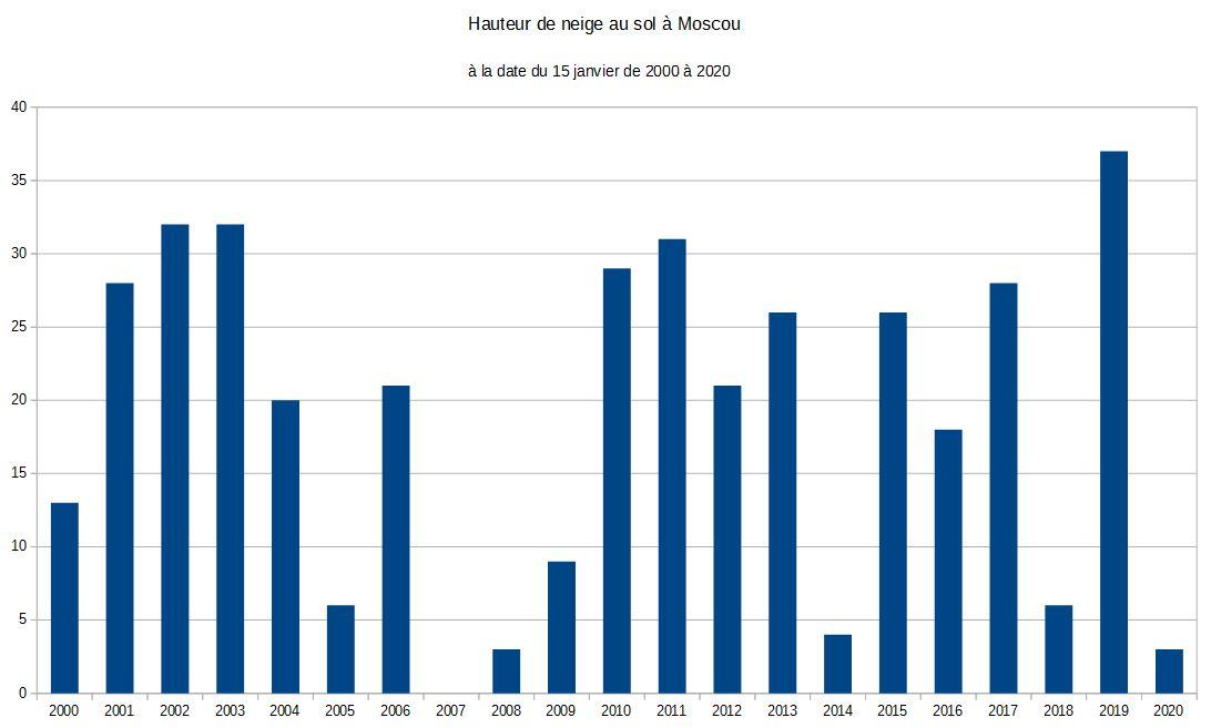 Hauteur de neige au sol à Moscou à la date du 15 janvier de 2000 à 2020